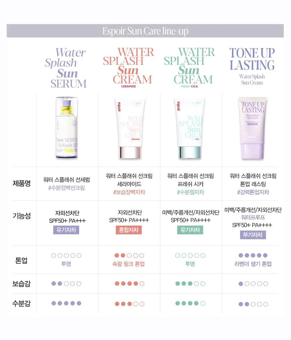 [톤업선크림] 에스쁘아 워터 스플래쉬 선크림 세라마이드 60ml 상세페이지 10